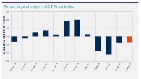 A screen from the GlobalDairyTrade auction website showing recent trends.